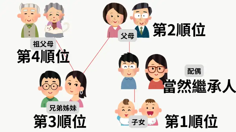 繼承人順位